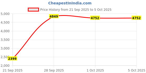 myntra.com StyleCast Collarless Open Front Jacket stylecast Price History Graph from 21 Sep 2025 to 5 Oct 2025