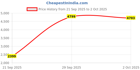 myntra.com StyleCast Collarless Tailored Jacket stylecast Price History Graph from 21 Sep 2025 to 2 Oct 2025