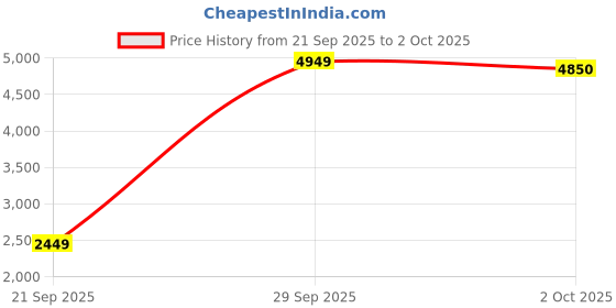 myntra.com StyleCast Collarless Tailored Jacket stylecast Price History Graph from 21 Sep 2025 to 2 Oct 2025