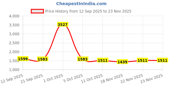 myntra.com StyleCast Colorblocked Cardigan Sweater stylecast Price History Graph from 12 Sep 2025 to 23 Nov 2025