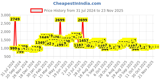 myntra.com StyleCast Colorblocked Hooded Long Sleeve Pullover Sweatshirts stylecast Price History Graph from 31 Jul 2024 to 22 Nov 2025
