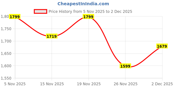 myntra.com StyleCast Colorblocked Textured Handheld Bag stylecast Price History Graph from 5 Nov 2025 to 2 Dec 2025