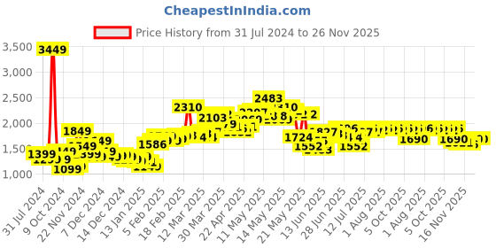 myntra.com StyleCast Colourblocked Acrylic Bomber with Patchwork Jacket stylecast Price History Graph from 31 Jul 2024 to 26 Nov 2025