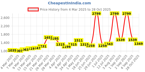 myntra.com StyleCast Colourblocked Bowling Hobo Bag stylecast Price History Graph from 4 Mar 2025 to 28 Oct 2025