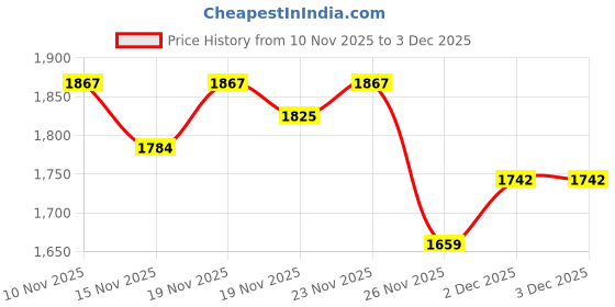 myntra.com StyleCast Colourblocked Bucket Handheld Bag stylecast Price History Graph from 10 Nov 2025 to 3 Dec 2025