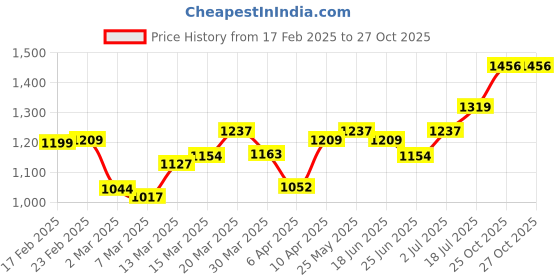 myntra.com StyleCast Colourblocked Bucket Hobo Bag stylecast Price History Graph from 17 Feb 2025 to 26 Oct 2025