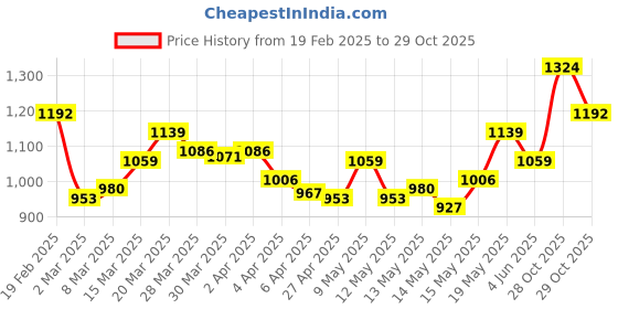 myntra.com StyleCast Colourblocked Bucket Shoulder Bag stylecast Price History Graph from 19 Feb 2025 to 29 Oct 2025