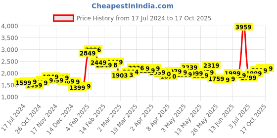 myntra.com StyleCast Colourblocked Crop Sweatshirt With Joggers stylecast Price History Graph from 17 Jul 2024 to 17 Oct 2025