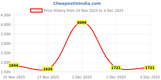 myntra.com StyleCast Colourblocked Detachable Sling Strap Buckle Structured Handheld Bag stylecast Price History Graph from 25 Nov 2025 to 4 Dec 2025