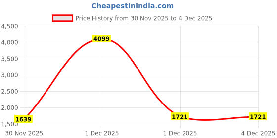myntra.com StyleCast Colourblocked Detachable Sling Strap Shopper Handheld Bag stylecast Price History Graph from 30 Nov 2025 to 3 Dec 2025