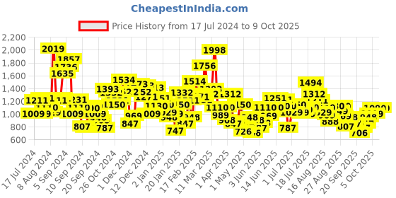 myntra.com StyleCast Colourblocked Flutter Sleeves Fit and Flare Dress stylecast Price History Graph from 17 Jul 2024 to 9 Oct 2025