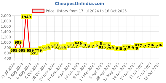 myntra.com StyleCast Colourblocked Round Neck Georgette Crop Top stylecast Price History Graph from 17 Jul 2024 to 15 Oct 2025