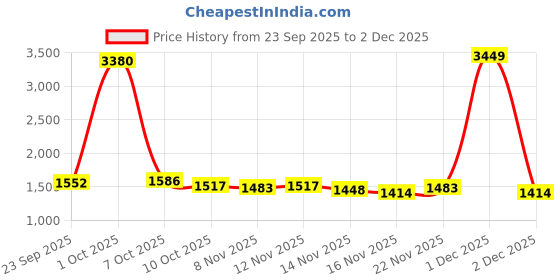 myntra.com stylecast x revolte StyleCast Colourblocked Round Neck Sweatshirt stylecast x revolte Price History Graph from 23 Sep 2025 to 1 Dec 2025