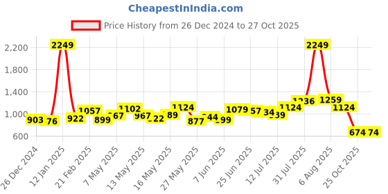 myntra.com StyleCast Colourblocked Sheath Dress stylecast Price History Graph from 26 Dec 2024 to 27 Oct 2025