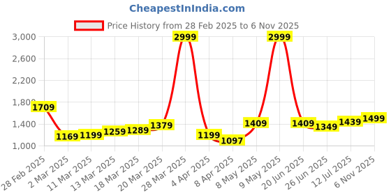 myntra.com StyleCast Colourblocked Shopper Handheld Bag with Applique stylecast Price History Graph from 28 Feb 2025 to 6 Nov 2025