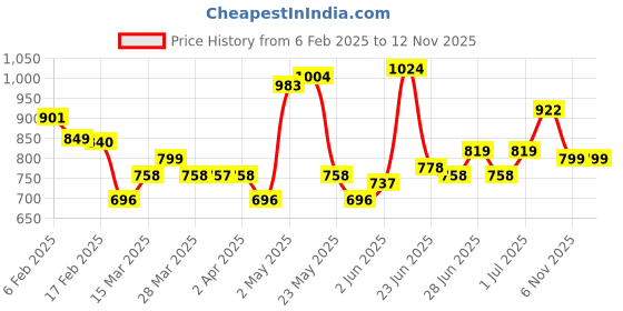 myntra.com StyleCast Colourblocked Shoulder Strapped Crop Top stylecast Price History Graph from 6 Feb 2025 to 12 Nov 2025