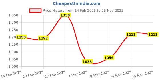 myntra.com StyleCast Colourblocked Structured Hobo Bag stylecast Price History Graph from 14 Feb 2025 to 25 Nov 2025
