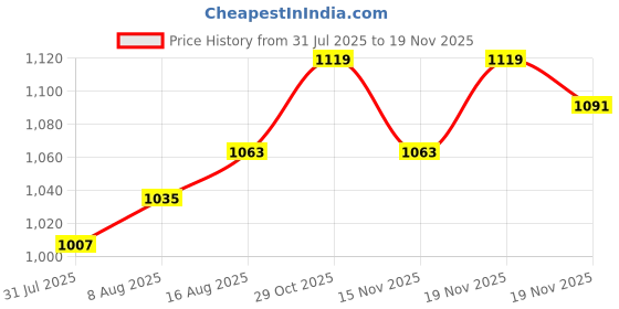 myntra.com StyleCast Colourblocked Structured Sling Bag stylecast Price History Graph from 31 Jul 2025 to 19 Nov 2025