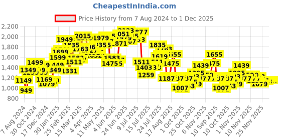 myntra.com StyleCast Colourblocked Sweatshirt stylecast Price History Graph from 7 Aug 2024 to 30 Nov 2025