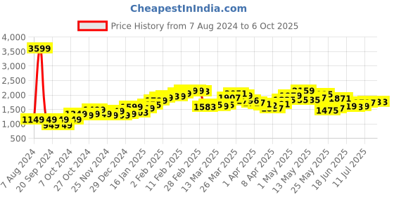 myntra.com StyleCast Colourblocked Sweatshirt stylecast Price History Graph from 7 Aug 2024 to 6 Oct 2025
