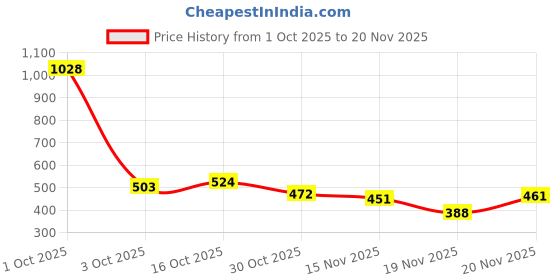 myntra.com StyleCast Contemporary Artificial Beaded Half Hoop Earrings stylecast Price History Graph from 1 Oct 2025 to 20 Nov 2025