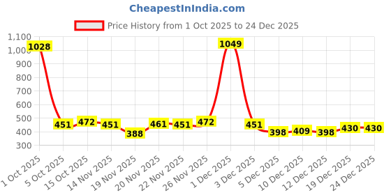 myntra.com StyleCast Contemporary Classic Hoop Earrings stylecast Price History Graph from 1 Oct 2025 to 23 Dec 2025