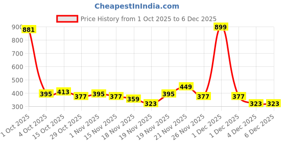 myntra.com StyleCast Contemporary Crescent Shaped Classic Hoop Earrings stylecast Price History Graph from 1 Oct 2025 to 4 Dec 2025