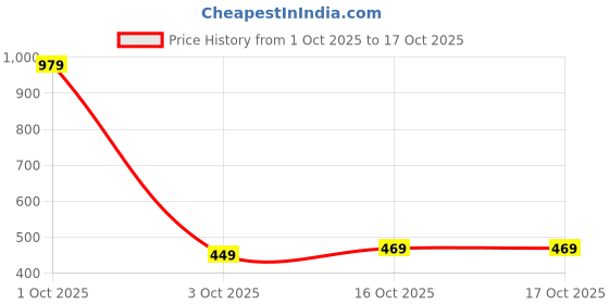 myntra.com StyleCast Contemporary Drop Earrings stylecast Price History Graph from 1 Oct 2025 to 16 Oct 2025