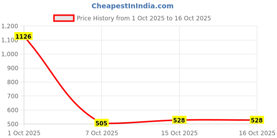 myntra.com StyleCast Contemporary Drop Earrings stylecast Price History Graph from 1 Oct 2025 to 16 Oct 2025
