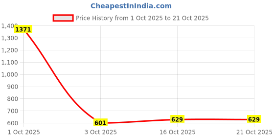 myntra.com StyleCast Contemporary Half Hoop Earrings stylecast Price History Graph from 1 Oct 2025 to 21 Oct 2025