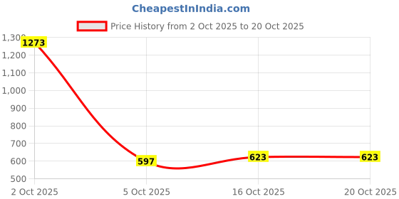 myntra.com StyleCast Contemporary Half Hoop Earrings stylecast Price History Graph from 2 Oct 2025 to 20 Oct 2025