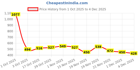 myntra.com StyleCast Contemporary Heart Shaped Drop Earrings stylecast Price History Graph from 1 Oct 2025 to 4 Dec 2025