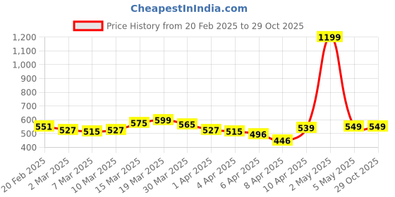 myntra.com StyleCast Contemporary ShapedArtificial Stones Studded Hoop Earrings stylecast Price History Graph from 20 Feb 2025 to 29 Oct 2025