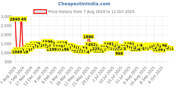 myntra.com StyleCast Conversational Printed Sheath Dress stylecast Price History Graph from 7 Aug 2024 to 12 Oct 2025
