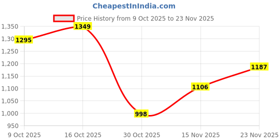 myntra.com StyleCast Conversational Printed Structured Backpack stylecast Price History Graph from 9 Oct 2025 to 23 Nov 2025