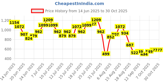 myntra.com dressberry StyleCast Coquette Core Printed Bodycon Mini Dress dressberry Price History Graph from 14 Jun 2025 to 30 Oct 2025