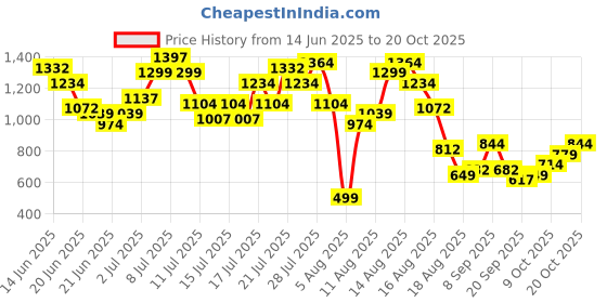 myntra.com dressberry StyleCast Coquette Edge Halter Tie-Up Sheath Mini Dress dressberry Price History Graph from 14 Jun 2025 to 20 Oct 2025