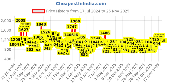 myntra.com StyleCast Cotton A-Line Dress stylecast Price History Graph from 17 Jul 2024 to 25 Nov 2025