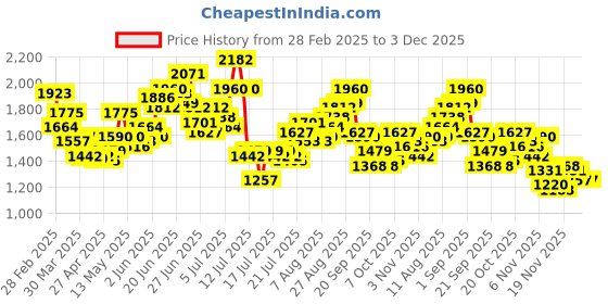 myntra.com StyleCast Cotton A-Line Maxi Skirt stylecast Price History Graph from 28 Feb 2025 to 2 Dec 2025