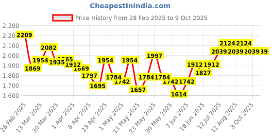 myntra.com StyleCast Cotton A-Line Midi Skirt stylecast Price History Graph from 28 Feb 2025 to 3 Oct 2025