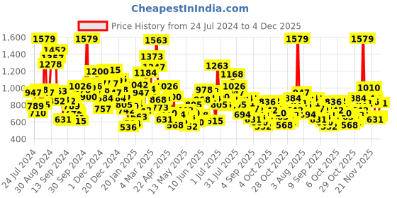 myntra.com StyleCast Cotton Crop Top stylecast Price History Graph from 24 Jul 2024 to 4 Dec 2025