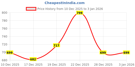 myntra.com StyleCast Cotton Crop Top stylecast Price History Graph from 10 Dec 2025 to 1 Jan 2026