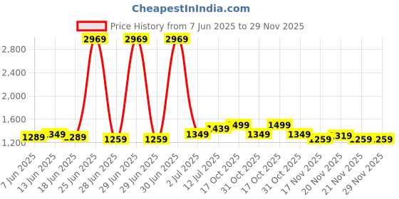 myntra.com StyleCast Cotton Flared Midi Skirt stylecast Price History Graph from 7 Jun 2025 to 29 Nov 2025