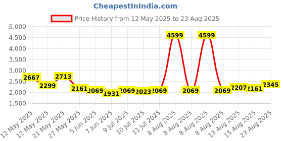 myntra.com StyleCast Cotton Schiffli Self Design Round Neck Long Sleeves Top stylecast Price History Graph from 12 May 2025 to 23 Aug 2025