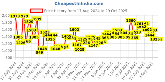 myntra.com StyleCast Cotton Shirt Collar Short Sleeves Graphic Casual Top stylecast Price History Graph from 17 Aug 2024 to 28 Oct 2025