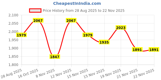 myntra.com StyleCast Cotton Solid A-Line Midi Skirts stylecast Price History Graph from 28 Aug 2025 to 22 Nov 2025