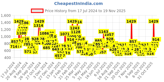myntra.com StyleCast Cotton Top stylecast Price History Graph from 17 Jul 2024 to 19 Nov 2025