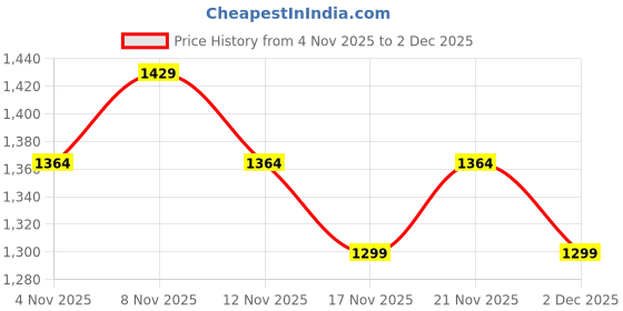 myntra.com StyleCast Cowl Neck A-Line Midi Dress stylecast Price History Graph from 4 Nov 2025 to 2 Dec 2025
