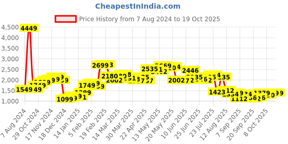 myntra.com StyleCast Cowl Neck Basic Jumpsuit stylecast Price History Graph from 7 Aug 2024 to 18 Oct 2025