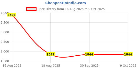 myntra.com StyleCast Cowl Neck Basic Jumpsuit stylecast Price History Graph from 16 Aug 2025 to 8 Oct 2025